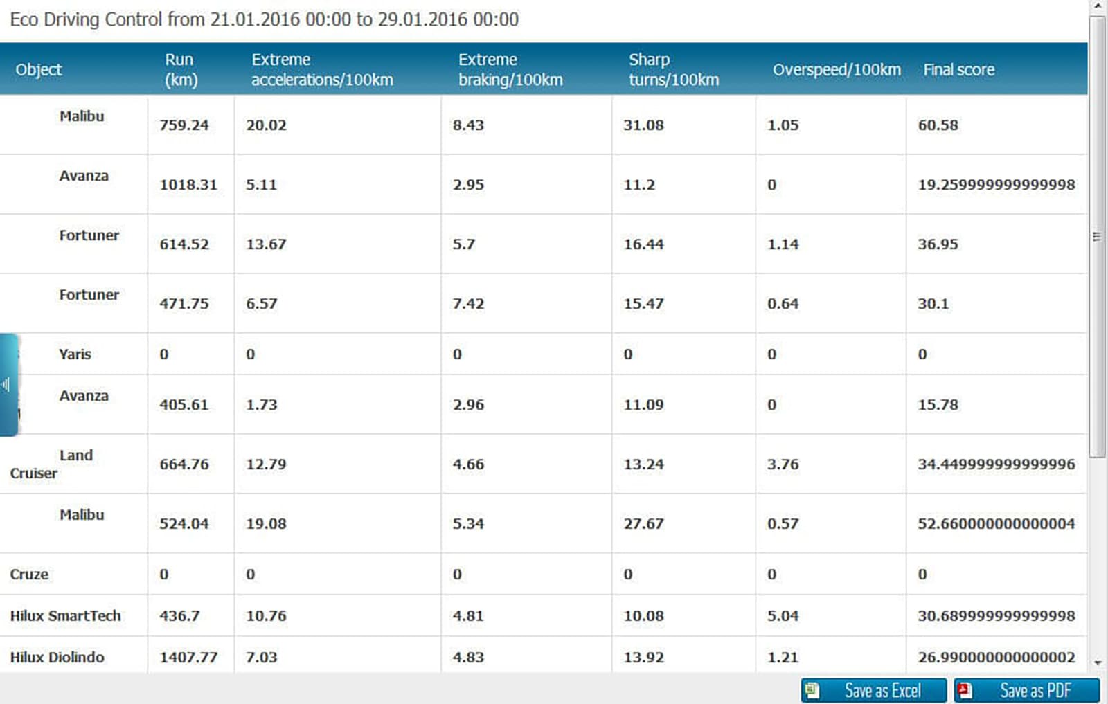 Eco Driving Control Report